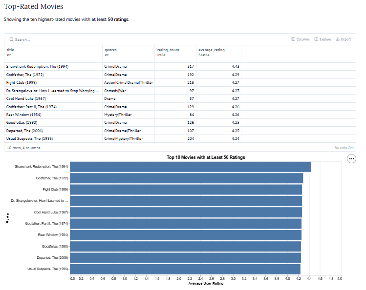 Top-rated MovieLens movies with at least 50 ratings